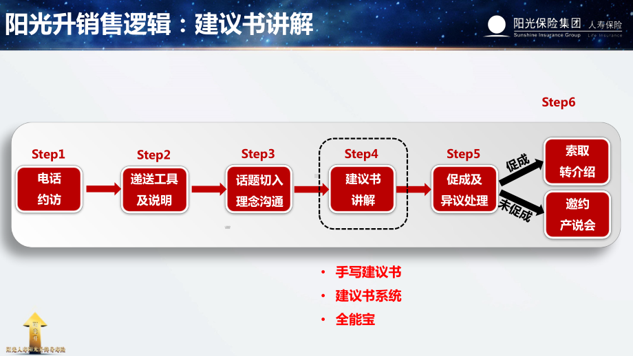 某人寿阳光升实战销售逻辑课件.pptx_第2页