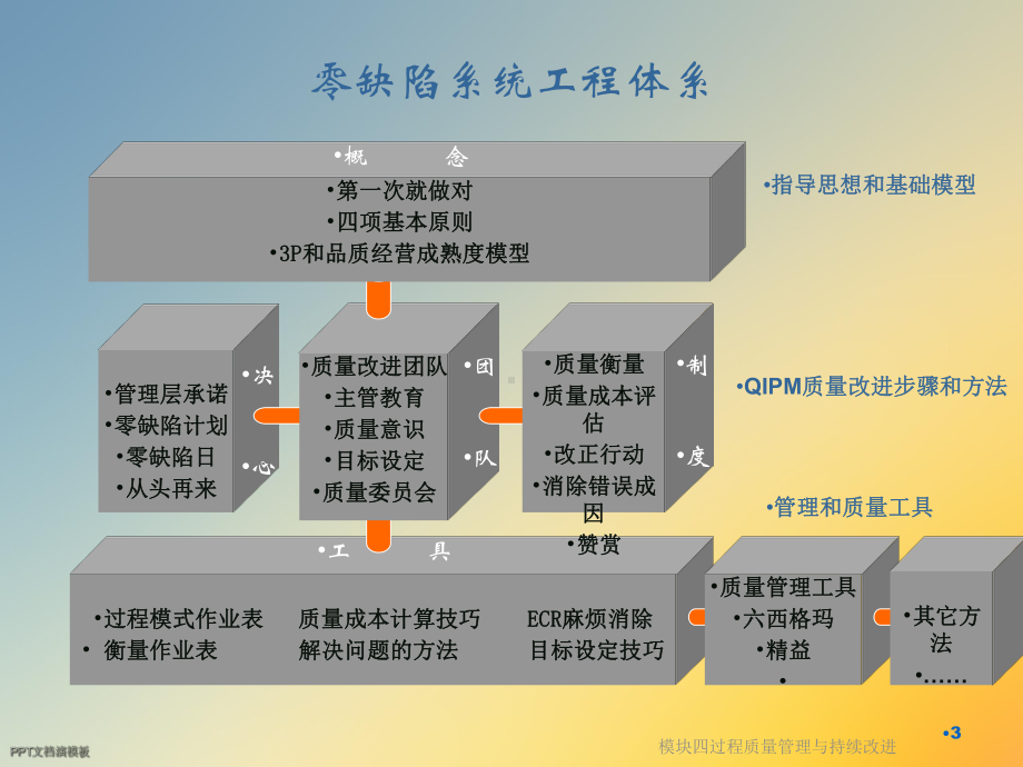 模块四过程质量管理与持续改进课件.ppt_第3页