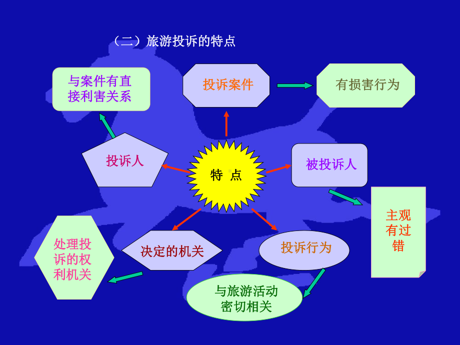 旅游投诉管理法规制度(39张幻灯片)课件.ppt_第3页