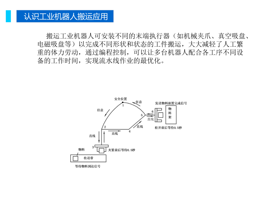 工业机器人现场编程项目七分析工业机器人典型案例课件.pptx_第3页