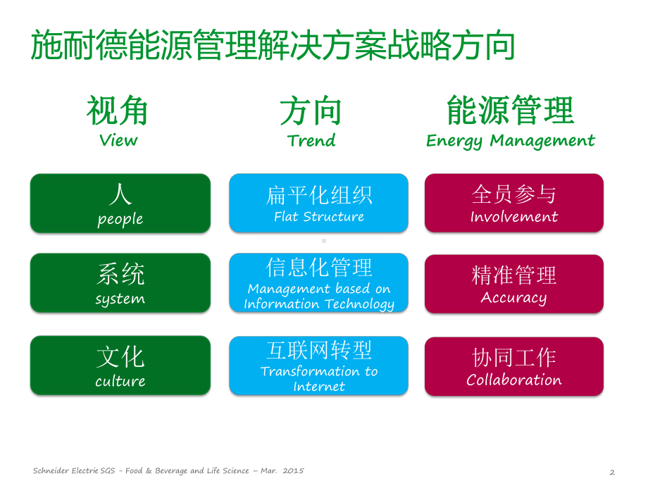 施耐得电气食品饮料行业能源管理系统解决方案交流课件.ppt_第2页