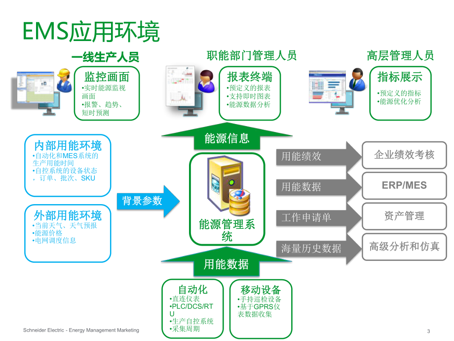 施耐得电气食品饮料行业能源管理系统解决方案交流课件.ppt_第3页