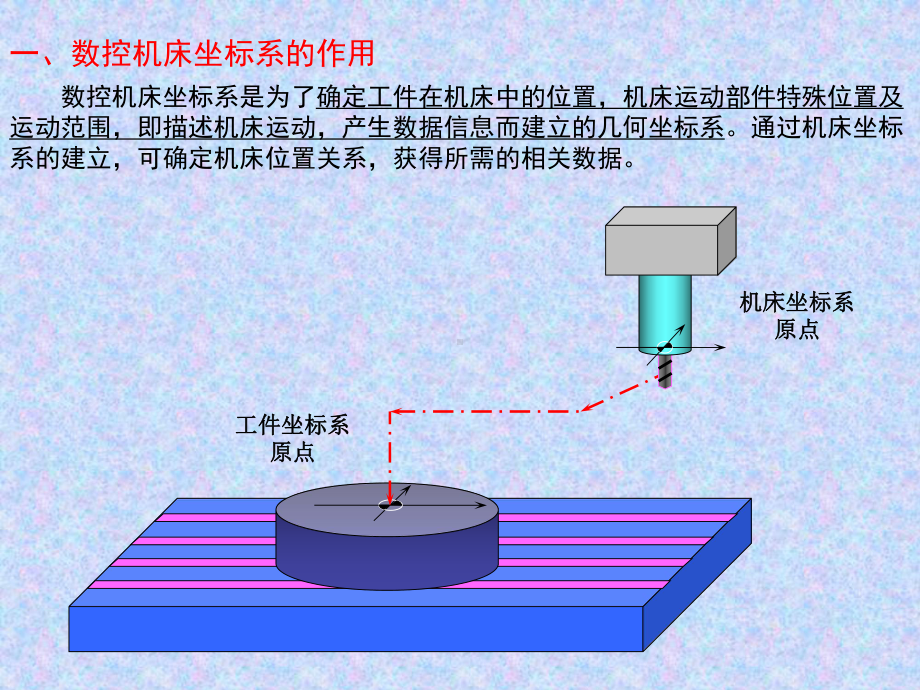 数控机床坐标系简介课件.ppt_第3页