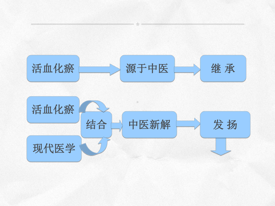 活血化瘀系列疗法”在骨科的临床应用课件.ppt_第2页