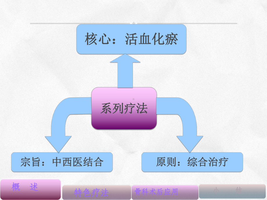 活血化瘀系列疗法”在骨科的临床应用课件.ppt_第3页