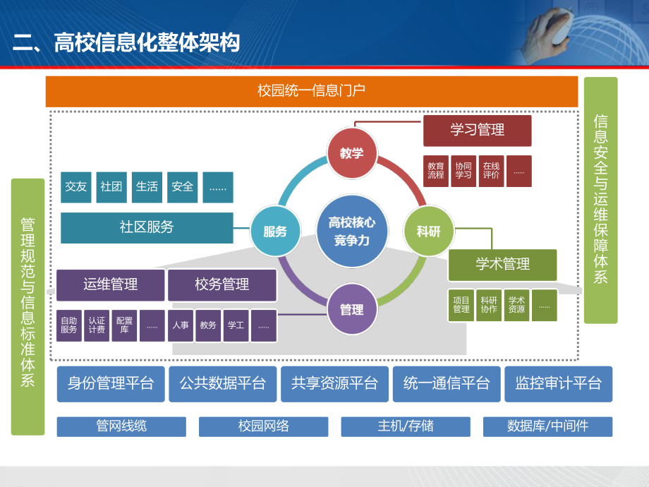 数字校园统一应用支撑平台建设课件.ppt_第3页