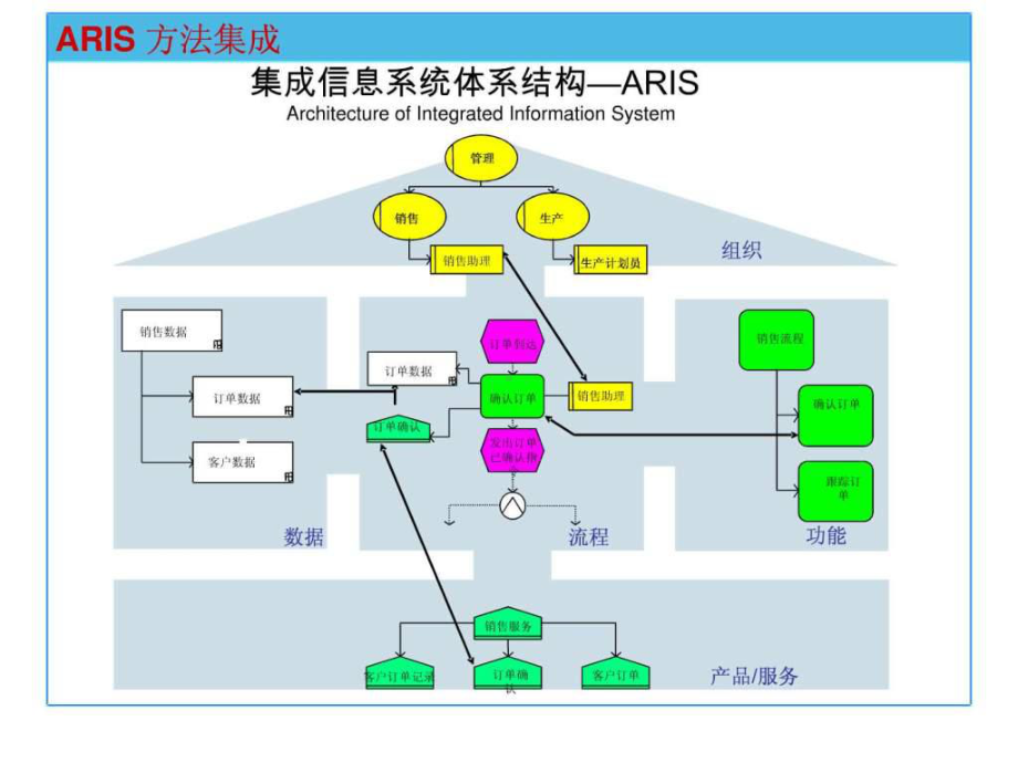 流程管理软件ARIS介绍-课件.ppt_第3页