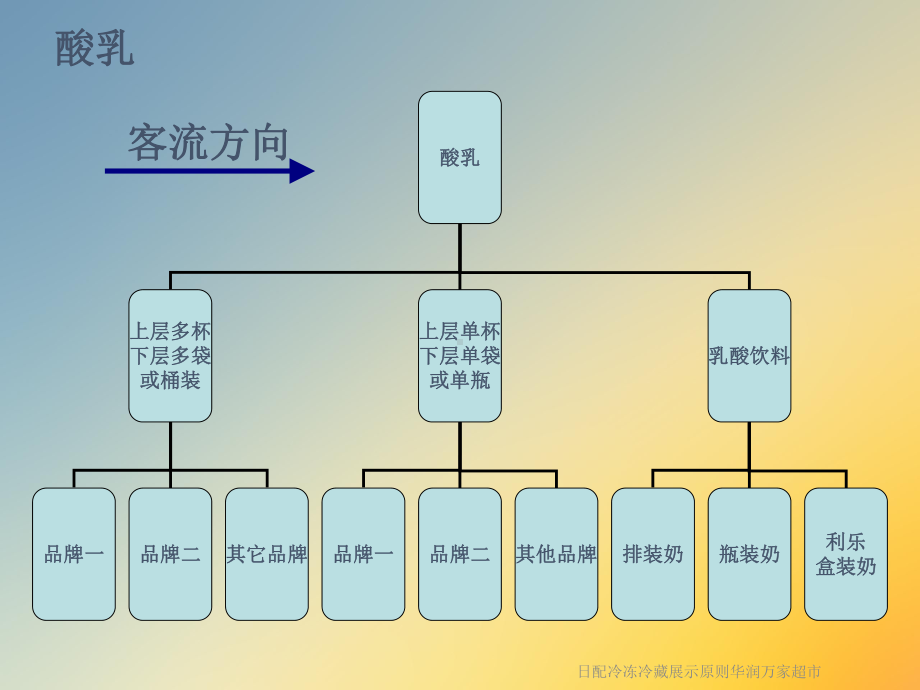 日配冷冻冷藏展示原则华润万家超市课件.ppt_第2页