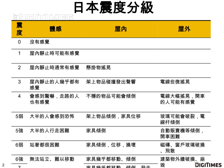 日主要LED大厂远离地震重灾区全球LED产业链将维持正常供货课件.ppt_第3页