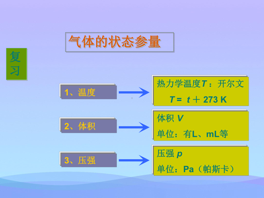 气体的等温变化优秀课件.ppt_第2页