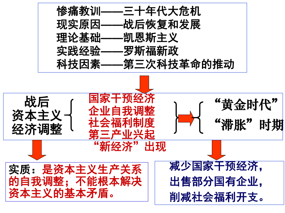 战后资本主义经济调整课件.ppt_第3页