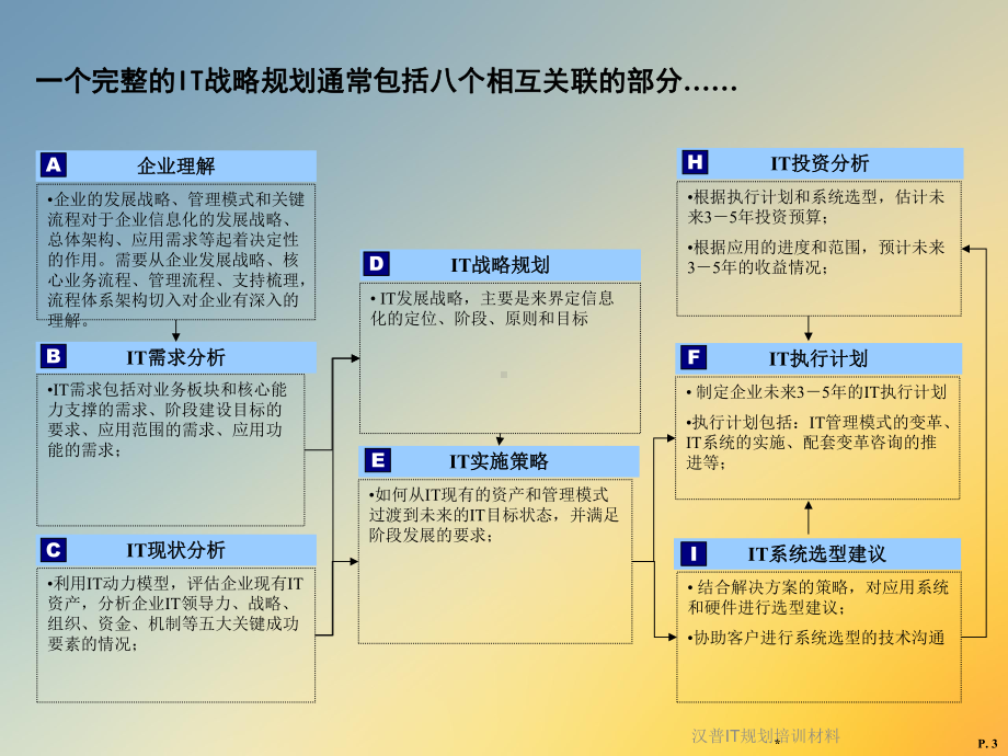 汉普IT规划培训材料课件.ppt_第3页