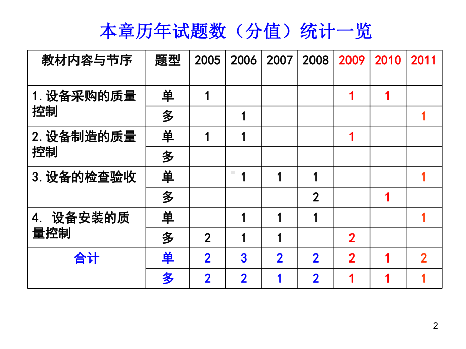 新全国监理工程师执业资格考试点题班(4)课件.ppt_第2页