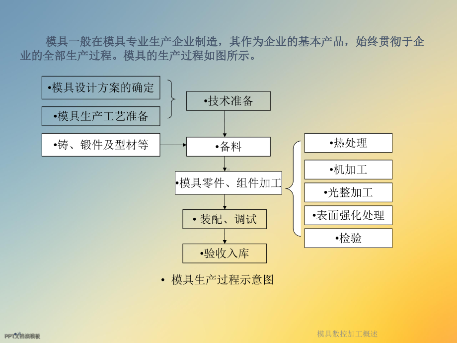 模具数控加工概述课件.ppt_第3页