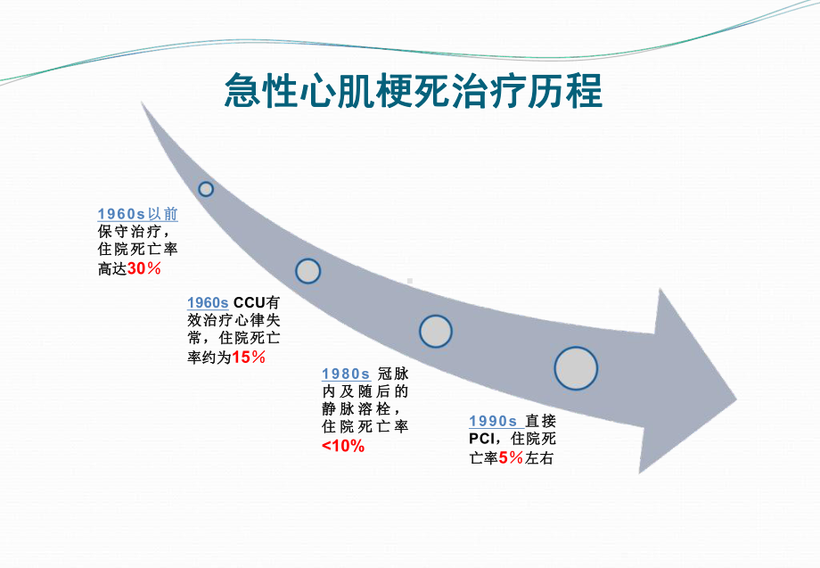 急性心肌梗死治疗历程课件.ppt_第2页