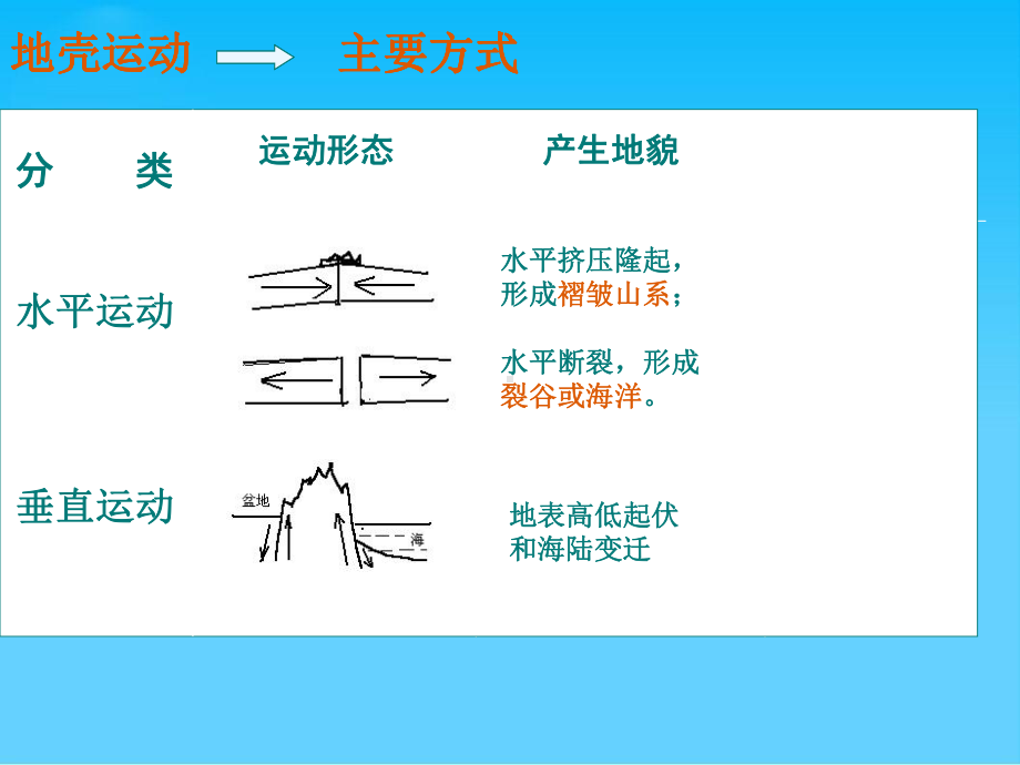 山地的形成6人教版课件.ppt_第3页