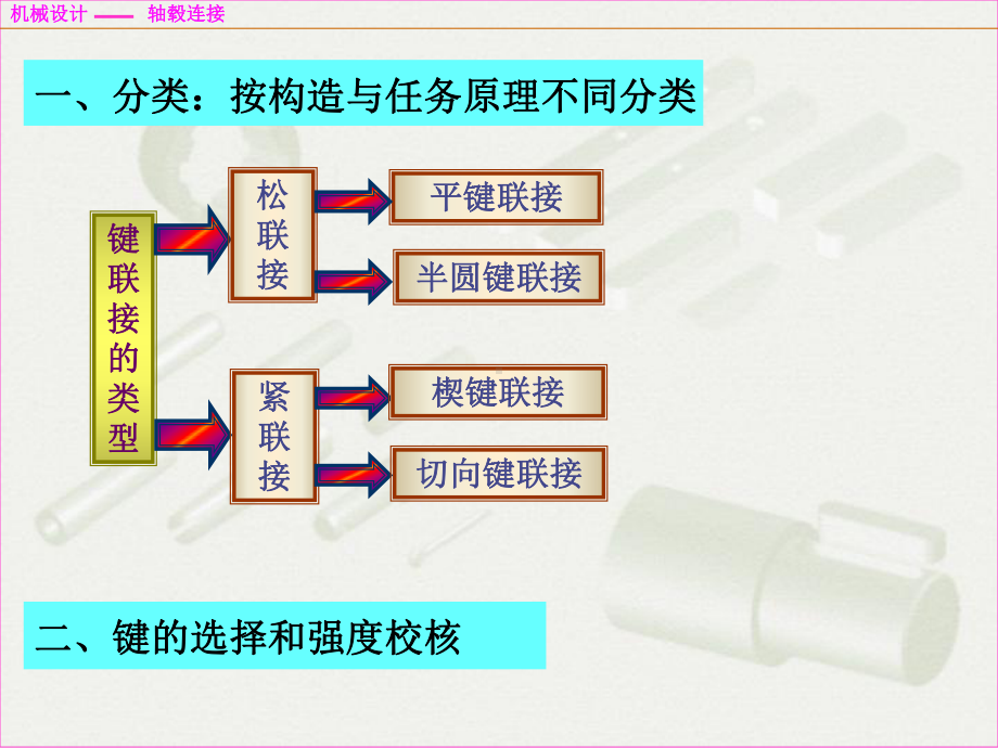 机械设计基础第五版键连接课件.ppt_第3页