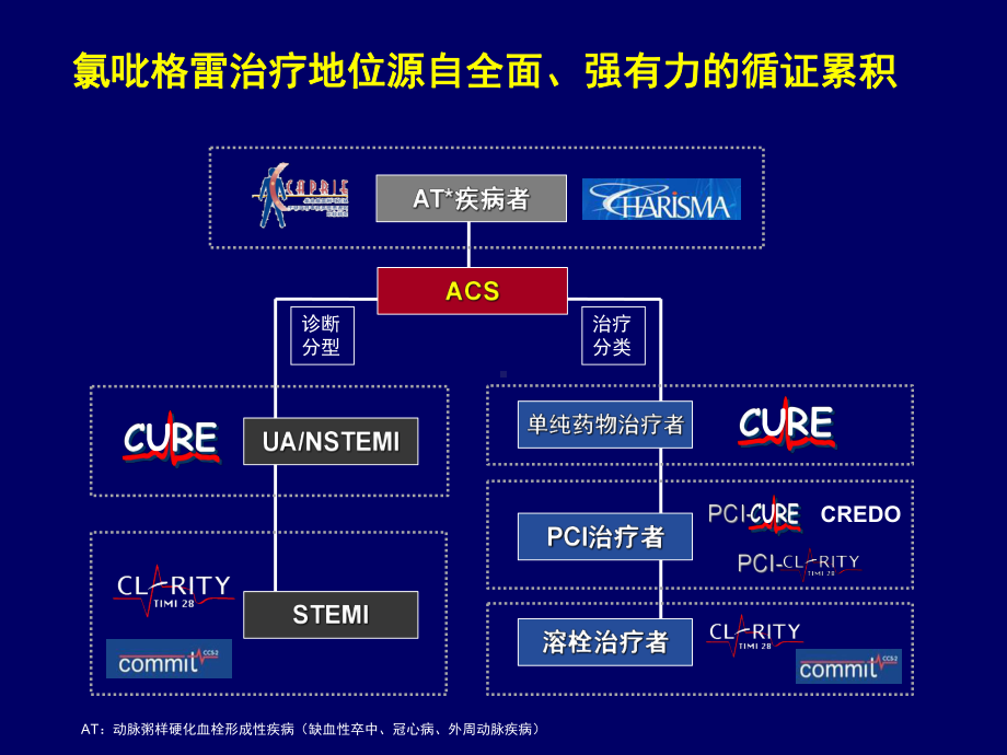 氯吡格雷的循证之路课件2.ppt_第3页