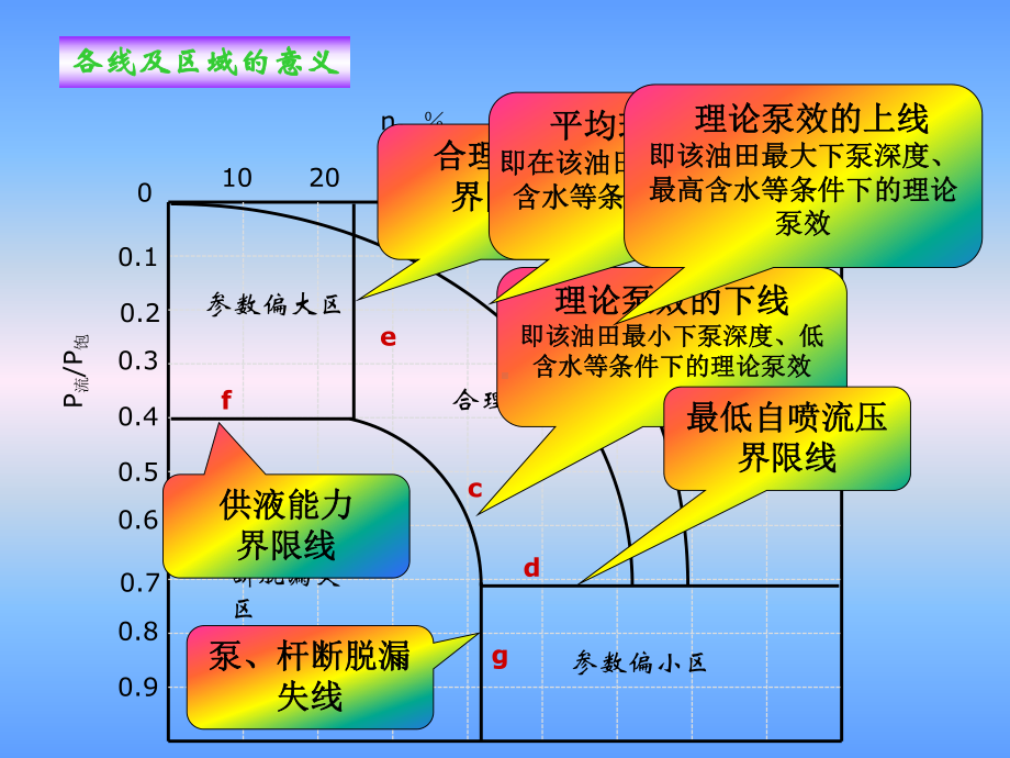 抽油机井动态控制图汇总课件.ppt_第3页