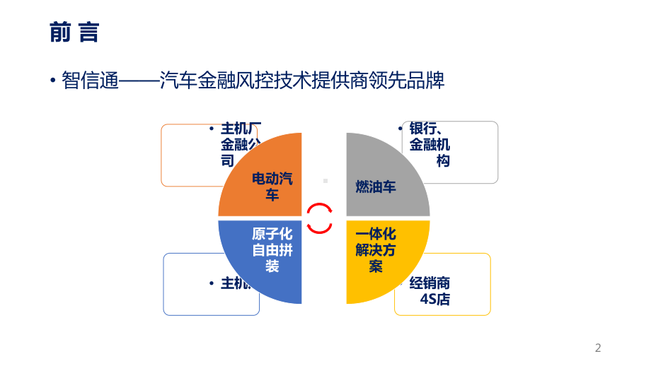 智信通FINmix汽车金融风控综合解决课件.pptx_第2页