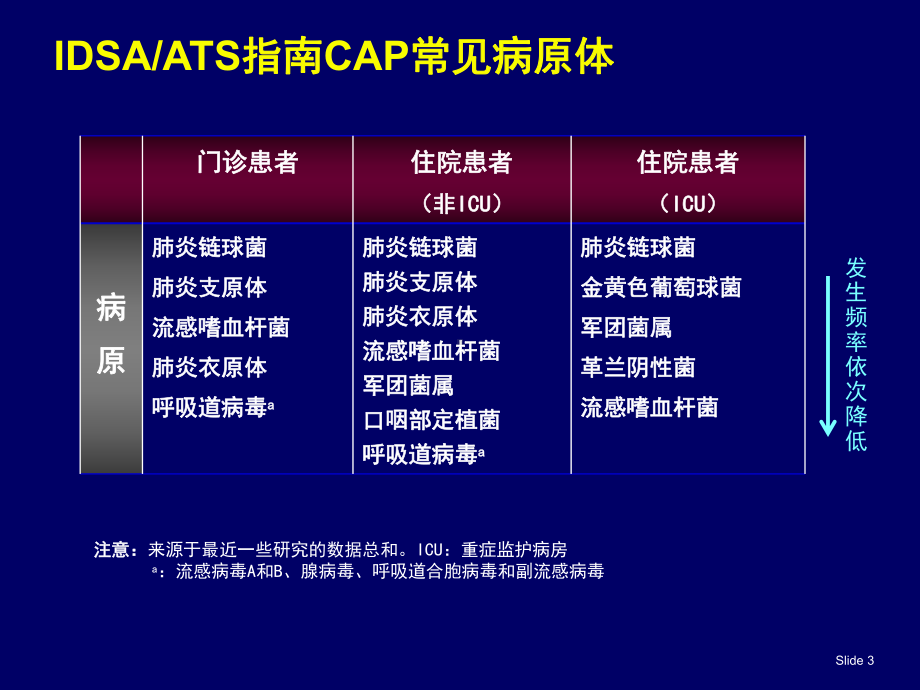 成人CAP诊治指南及中华医学会CAP指南解读精品课件.ppt_第3页