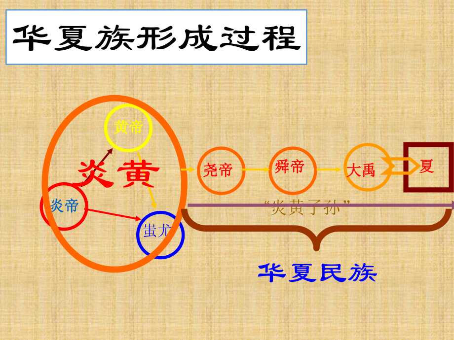 早期国家的产生和发展10课件.ppt_第3页