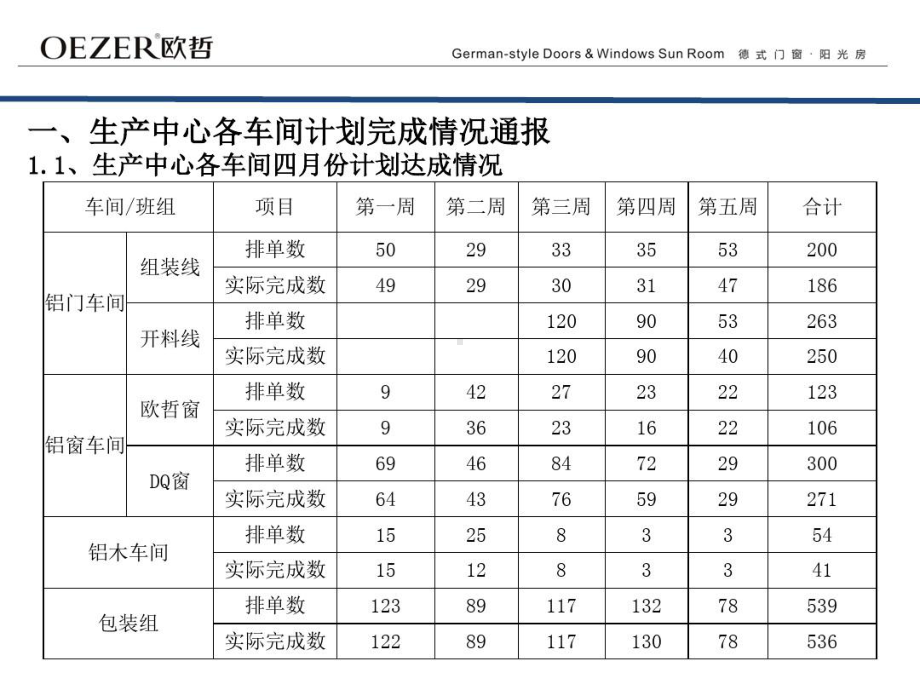 某门窗科技公司生产中心四月份工作总结汇报(共30张)共31张幻灯片.ppt_第3页