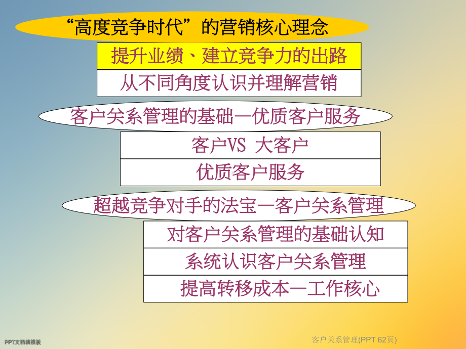 客户关系管理(62张幻灯片)课件.ppt_第2页