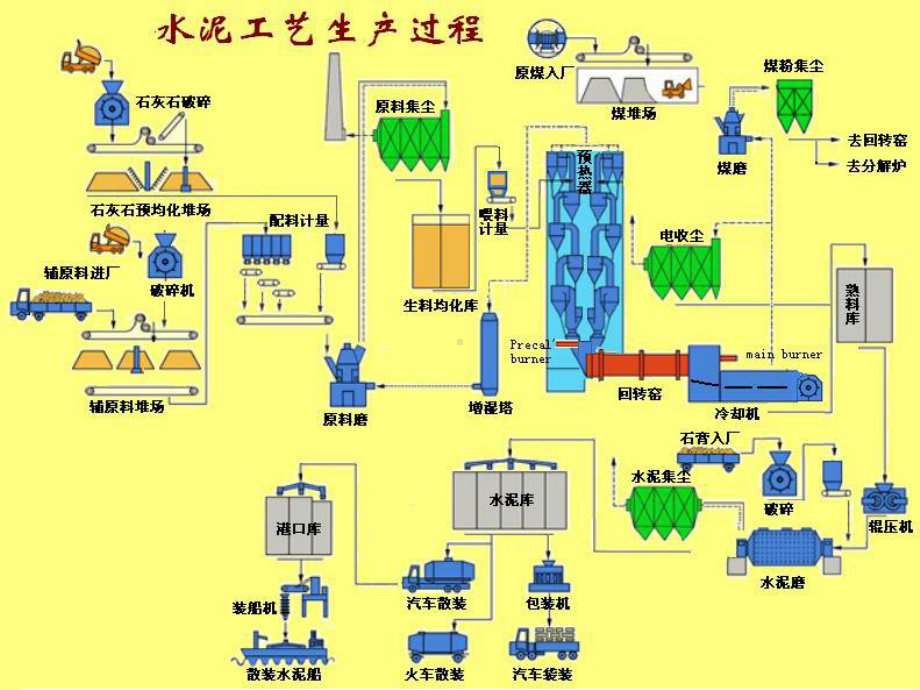 水泥厂主要设备加工工艺基本常识FLL共49张幻灯片.ppt_第2页