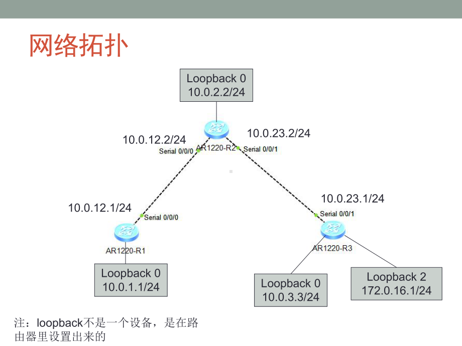 某eNSP配置实例-OSPF单区域路由配置课件.ppt_第3页