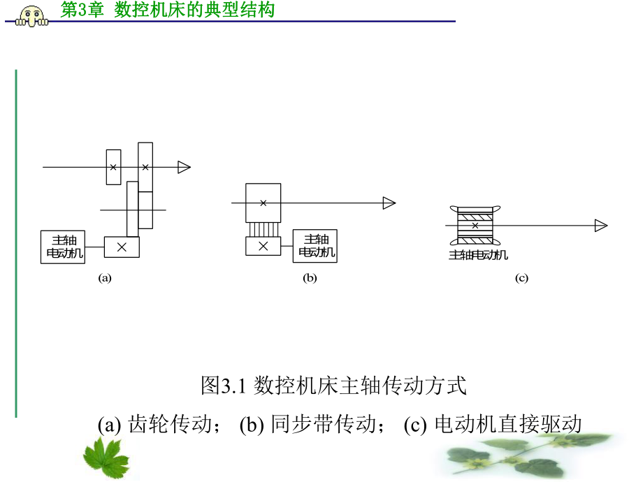 数控机床的典型结构精品课件.ppt_第3页