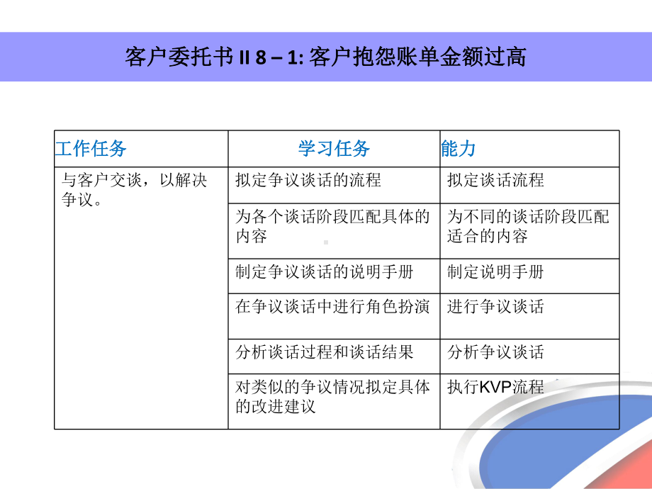 客户抱怨账单费用过高-课件.ppt_第2页