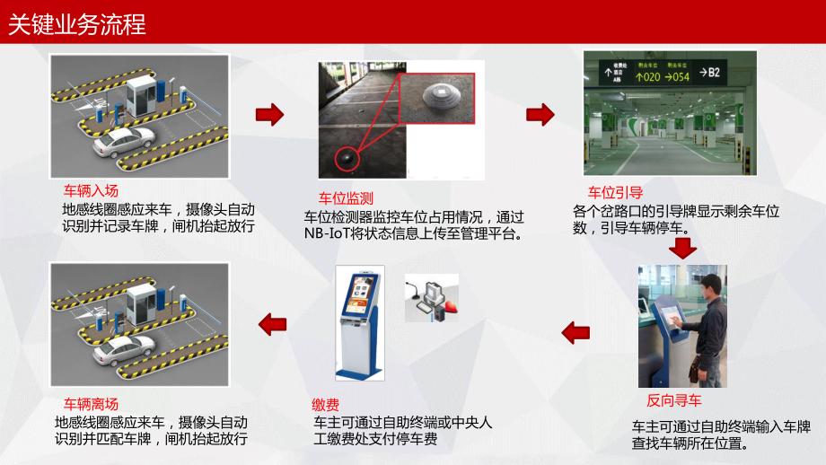 智能停车管理平台课件.pptx_第2页