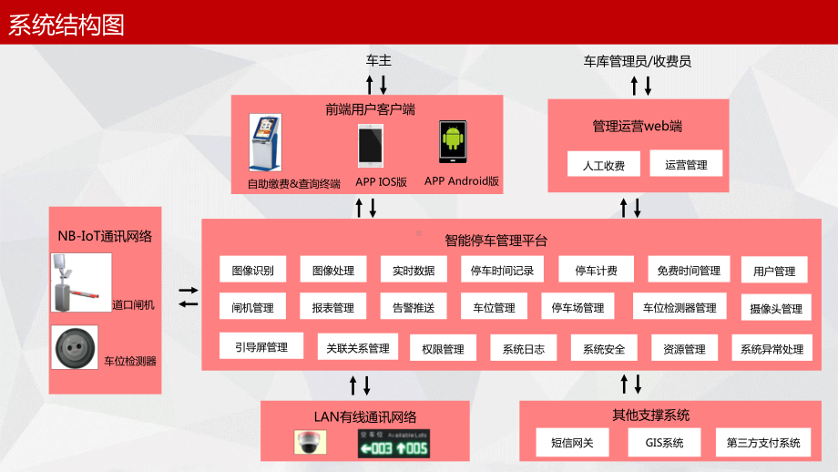 智能停车管理平台课件.pptx_第3页