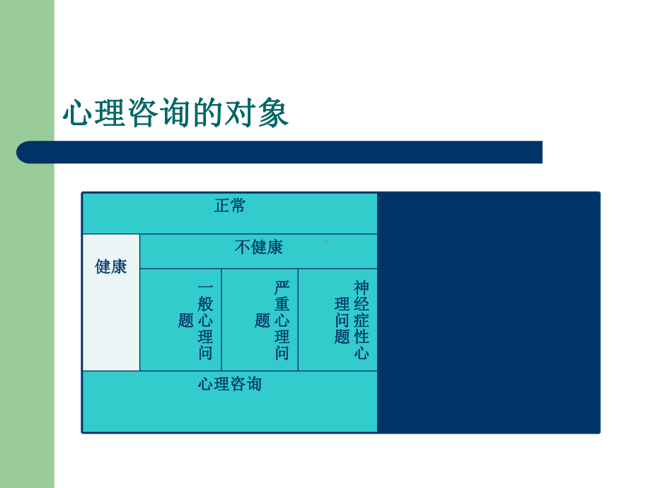 新编学校心理咨询的方法和技巧课件.ppt_第3页