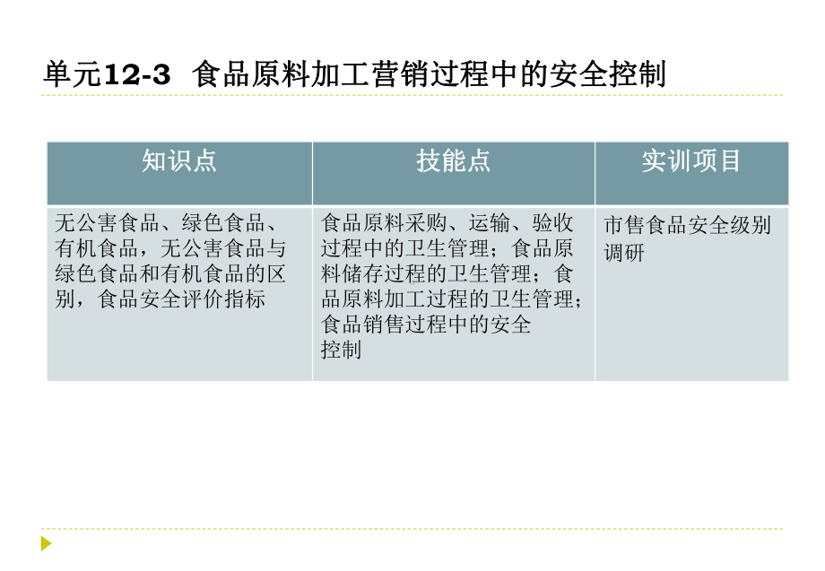 情境123食品原料加工营销过程中的安全控制课件.ppt_第2页