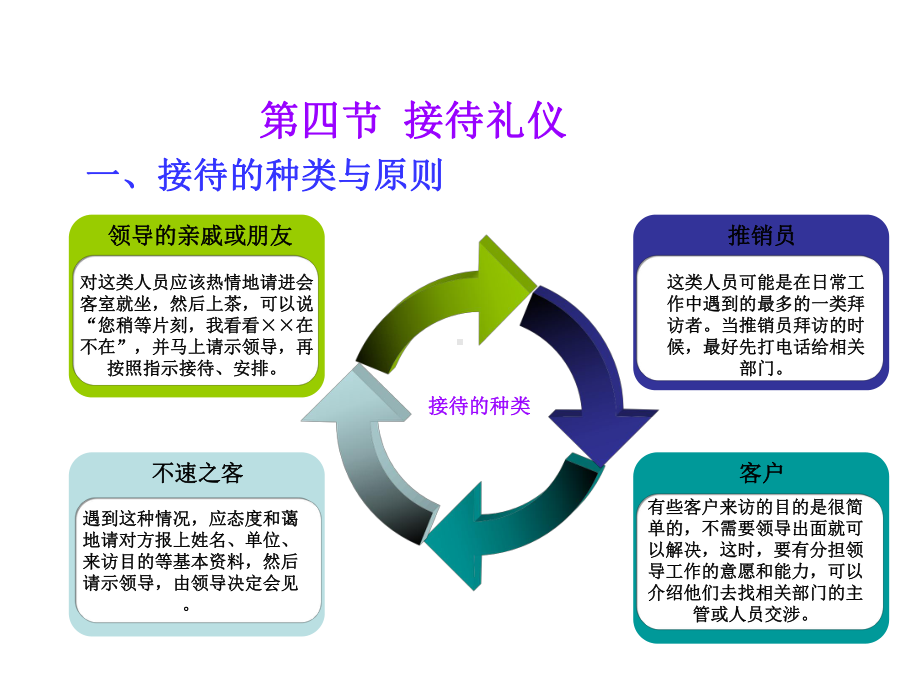 接待礼仪拜访礼仪馈赠礼仪课件.ppt_第1页