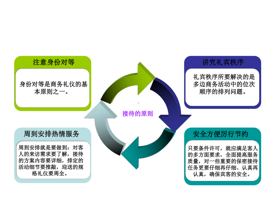 接待礼仪拜访礼仪馈赠礼仪课件.ppt_第2页