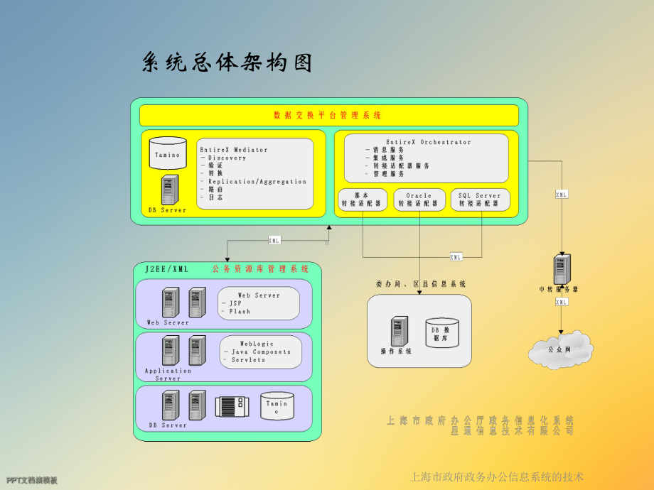 政府政务办公信息系统的技术课件.ppt_第2页