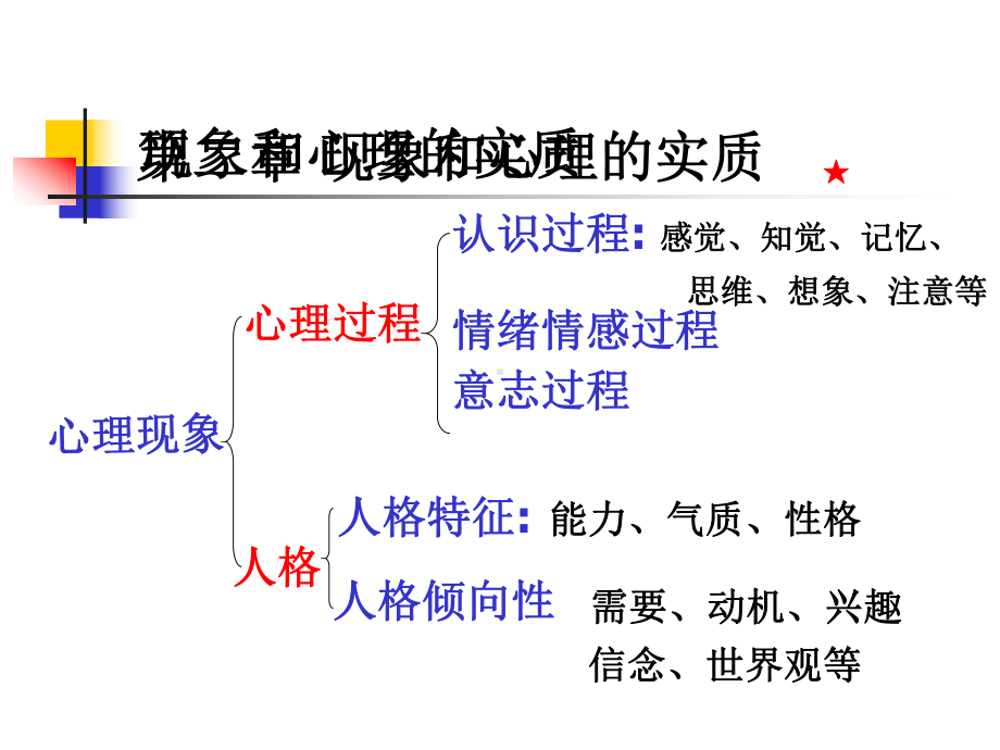 心理学基础现象和心理的实质课件.ppt_第2页