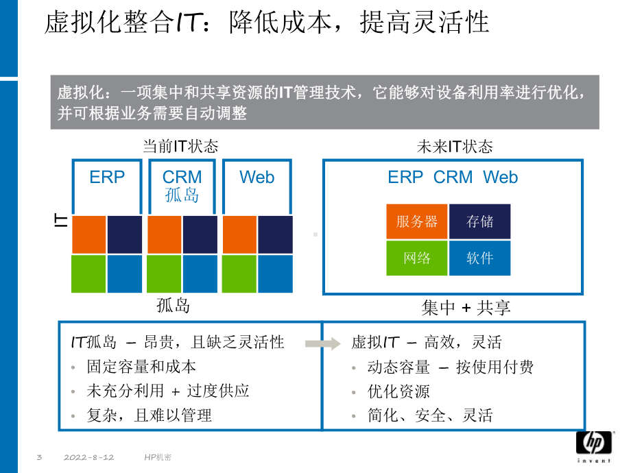 惠普虚拟化技术及刀片系统实现高度整合课件.ppt_第3页