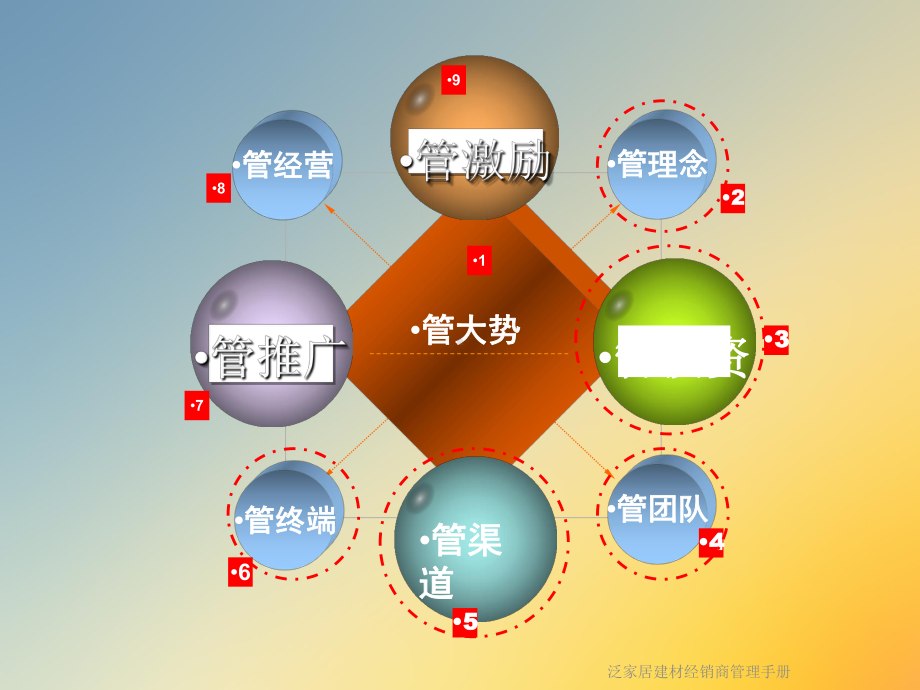 泛家居建材经销商管理手册课件.ppt_第2页