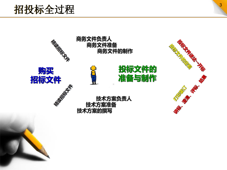 投标书制作及注意事项课件.ppt_第3页