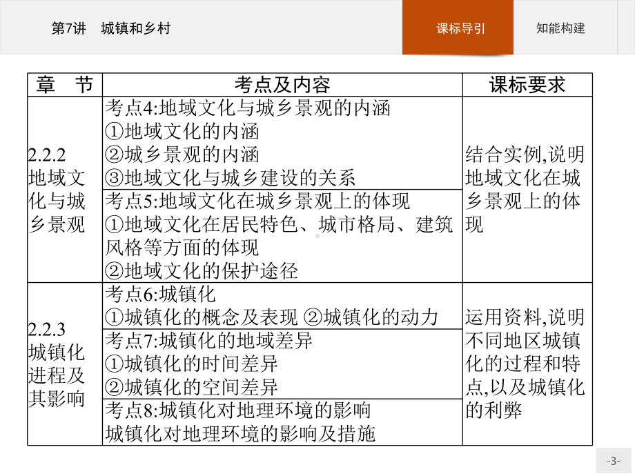 2023年高中地理学业水平考试复习 第7讲　城镇和乡村.pptx_第3页