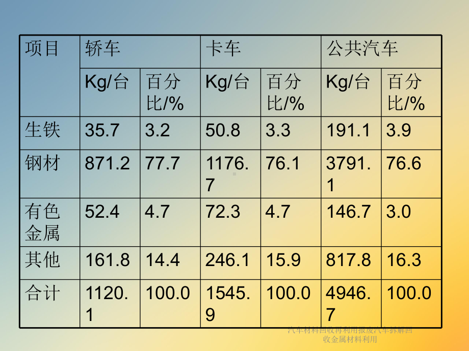 汽车材料回收再利用报废汽车拆解回收金属材料利用课件.ppt_第3页