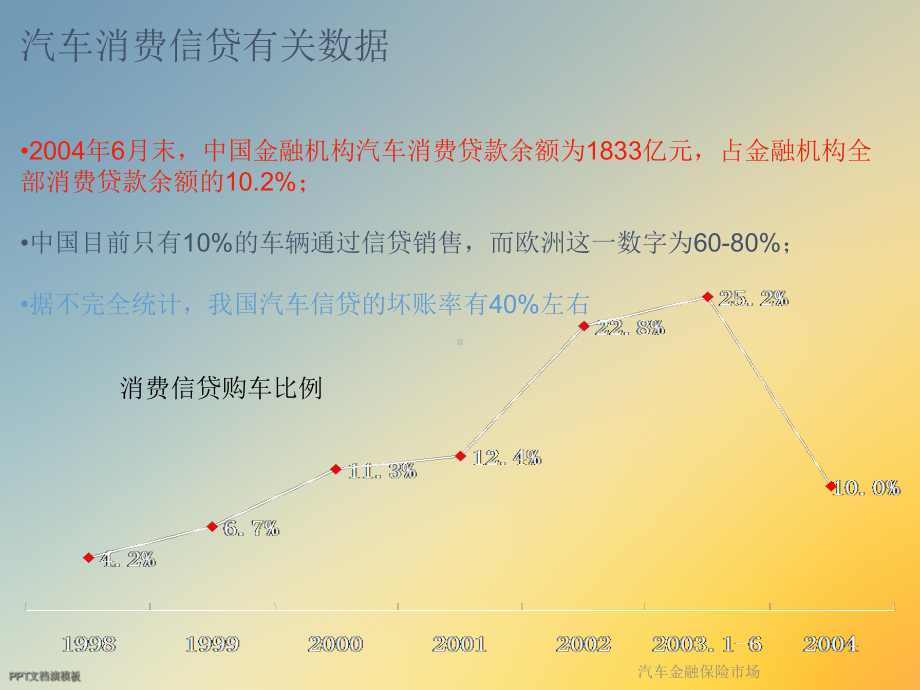 汽车金融保险市场课件.ppt_第3页