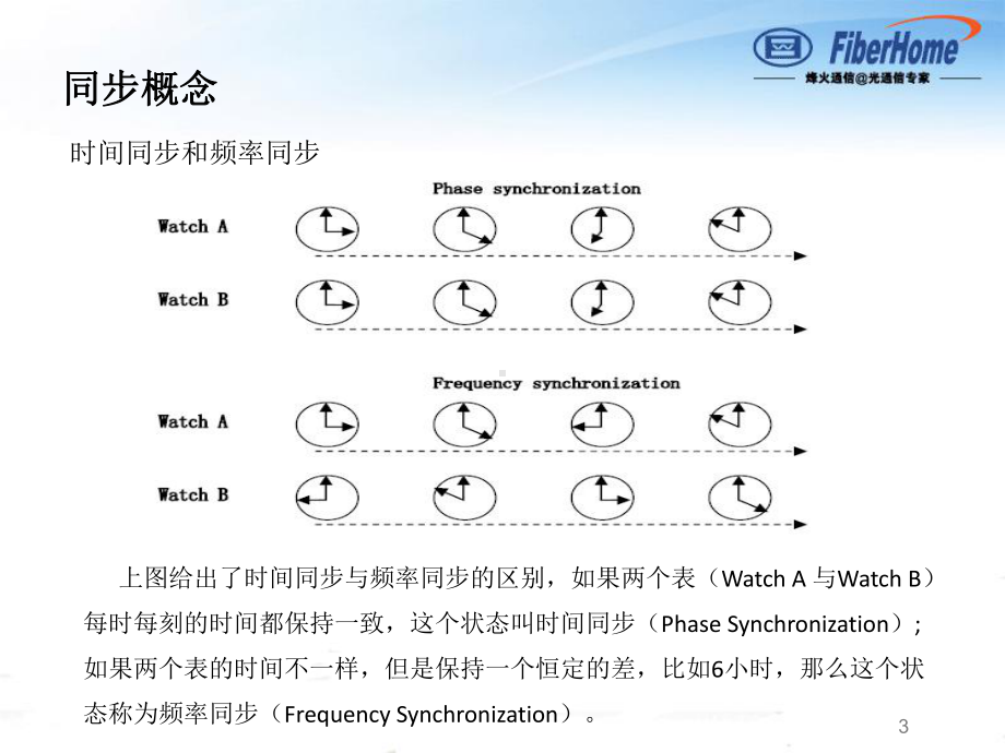 时间同步和时钟同步原理及配置方法介绍课件.ppt_第3页