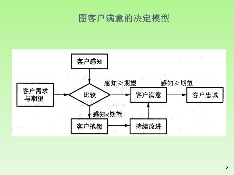 客户满意度与客户忠诚课件.ppt_第2页