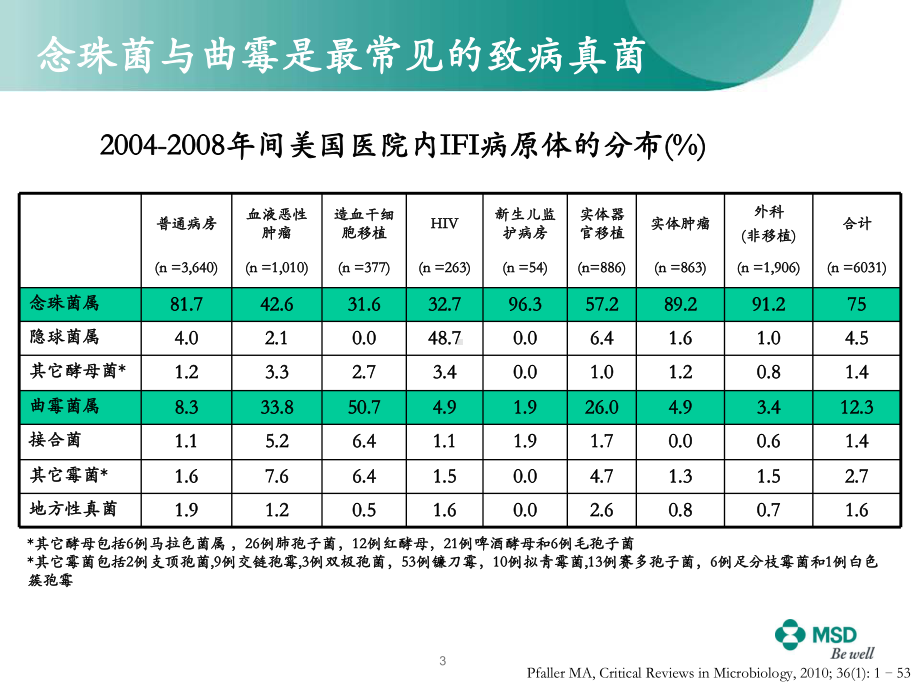 抗真菌药物分类和指南课件.ppt_第3页