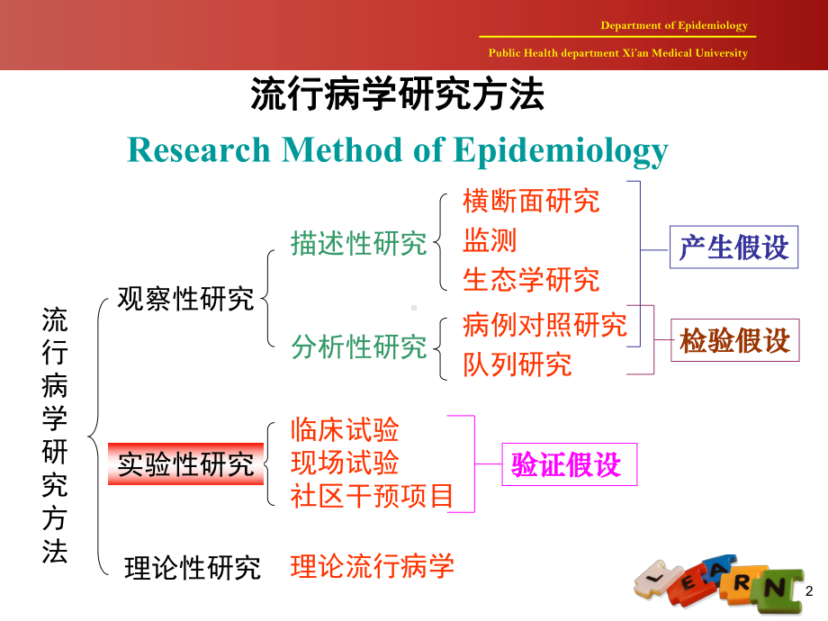 流行病学7实验流行病学课件.ppt_第2页